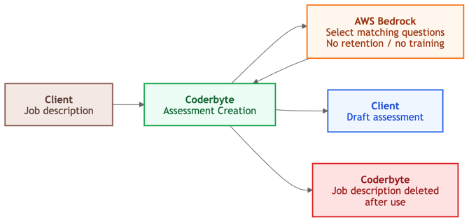 Assessment creation