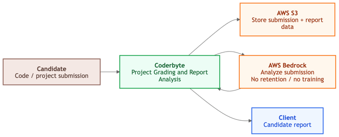 Project grading and report analysis
