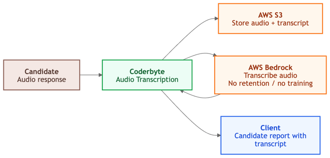 Video transcription
